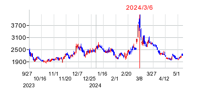 2024年3月6日 09:09前後のの株価チャート